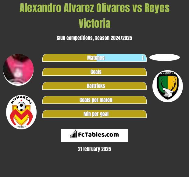 Alexandro Alvarez Olivares vs Reyes Victoria h2h player stats