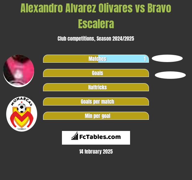 Alexandro Alvarez Olivares vs Bravo Escalera h2h player stats