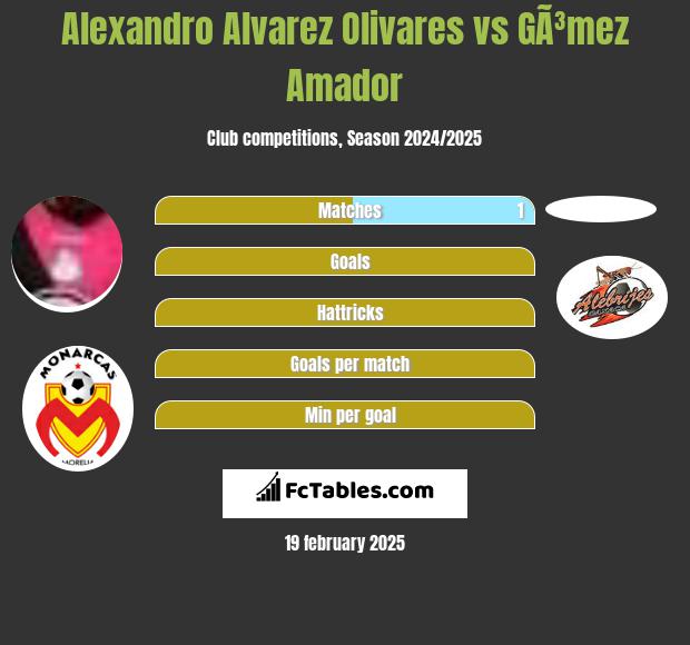 Alexandro Alvarez Olivares vs GÃ³mez Amador h2h player stats