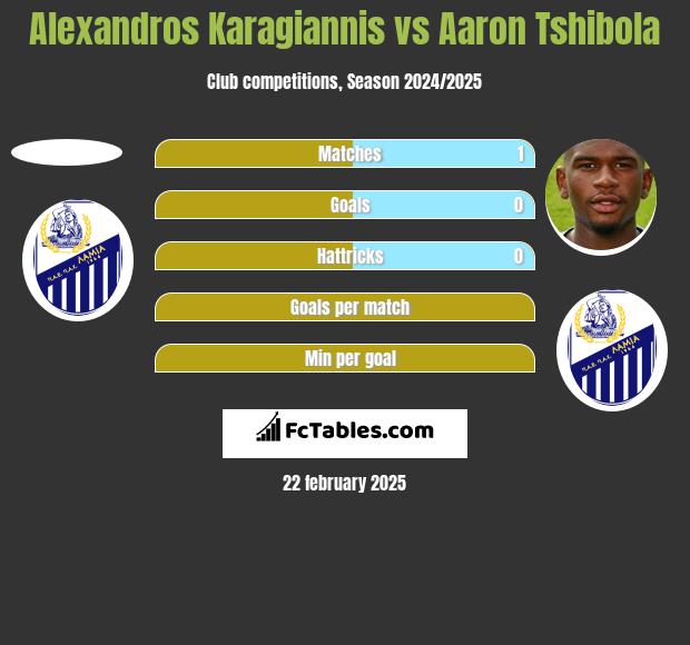 Alexandros Karagiannis vs Aaron Tshibola h2h player stats