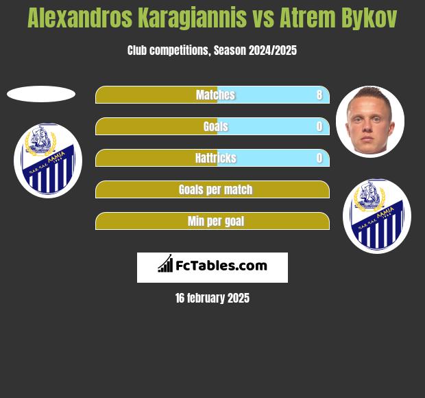 Alexandros Karagiannis vs Artem Bykow h2h player stats