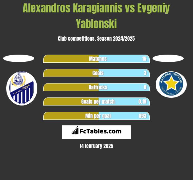 Alexandros Karagiannis vs Evgeniy Yablonski h2h player stats