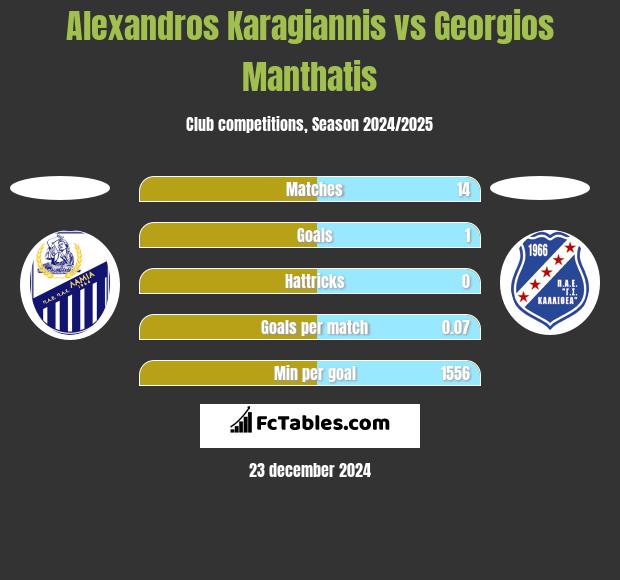 Alexandros Karagiannis vs Georgios Manthatis h2h player stats