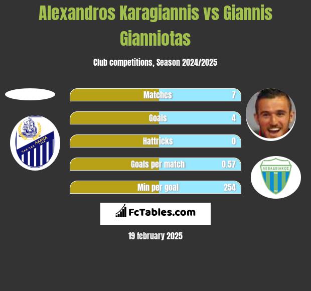 Alexandros Karagiannis vs Giannis Gianniotas h2h player stats