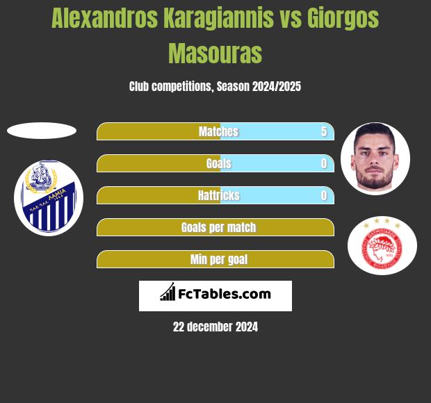 Alexandros Karagiannis vs Giorgos Masouras h2h player stats