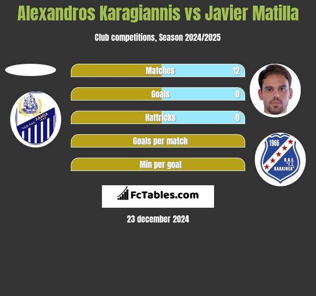 Alexandros Karagiannis vs Javier Matilla h2h player stats