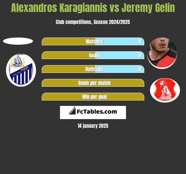 Alexandros Karagiannis vs Jeremy Gelin h2h player stats