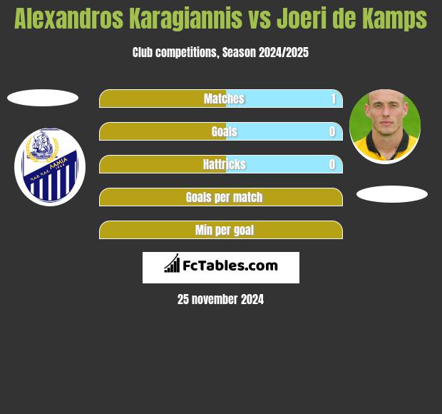 Alexandros Karagiannis vs Joeri de Kamps h2h player stats