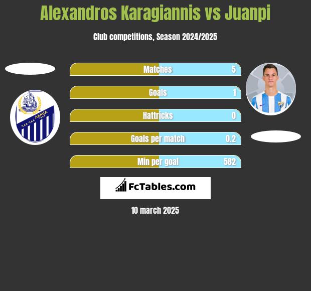 Alexandros Karagiannis vs Juanpi h2h player stats