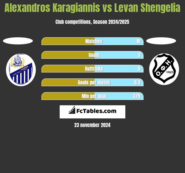 Alexandros Karagiannis vs Levan Shengelia h2h player stats