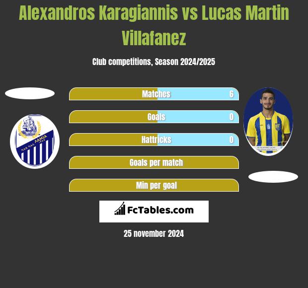 Alexandros Karagiannis vs Lucas Martin Villafanez h2h player stats