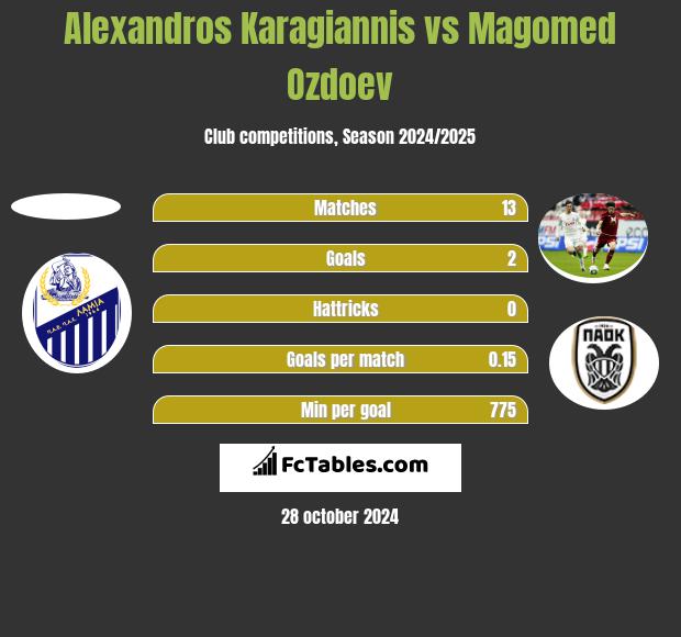 Alexandros Karagiannis vs Magomed Ozdoev h2h player stats