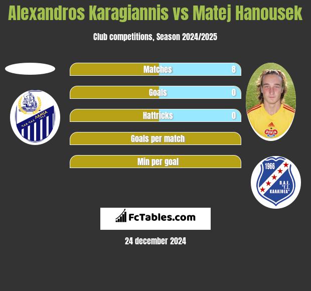 Alexandros Karagiannis vs Matej Hanousek h2h player stats