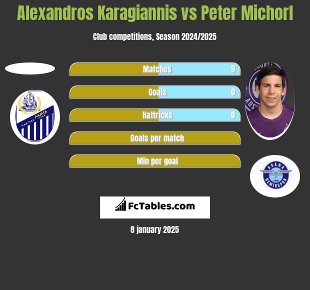 Alexandros Karagiannis vs Peter Michorl h2h player stats