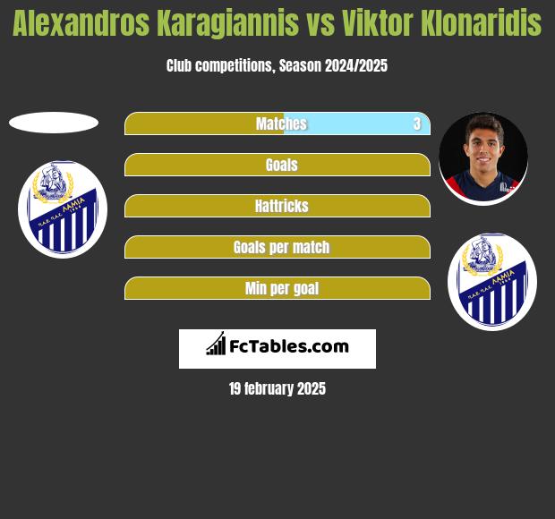 Alexandros Karagiannis vs Viktor Klonaridis h2h player stats