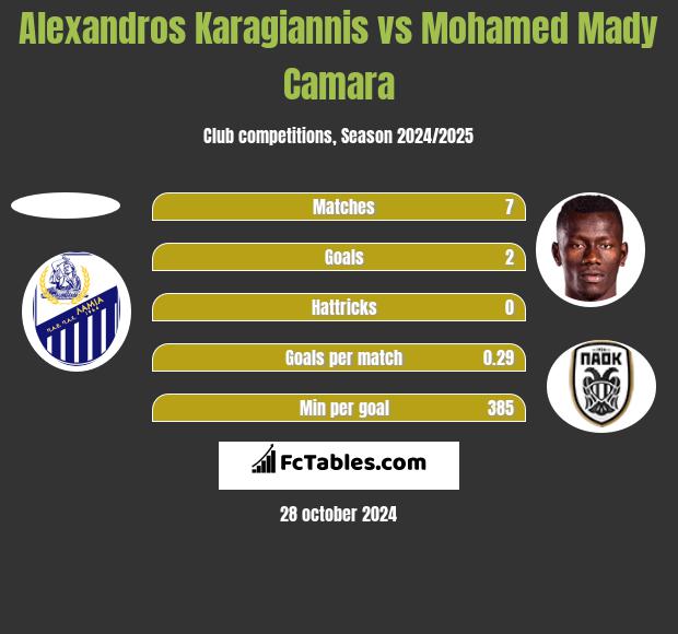 Alexandros Karagiannis vs Mohamed Mady Camara h2h player stats