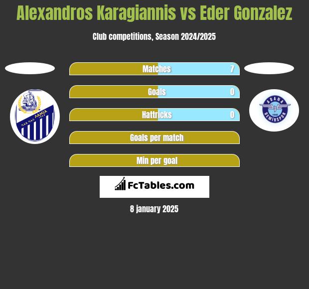 Alexandros Karagiannis vs Eder Gonzalez h2h player stats