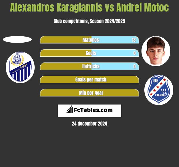 Alexandros Karagiannis vs Andrei Motoc h2h player stats