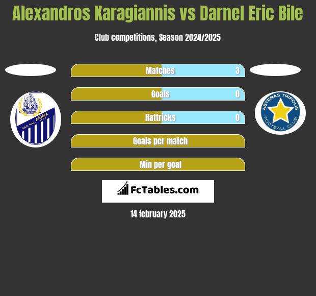 Alexandros Karagiannis vs Darnel Eric Bile h2h player stats