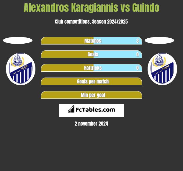 Alexandros Karagiannis vs Guindo h2h player stats