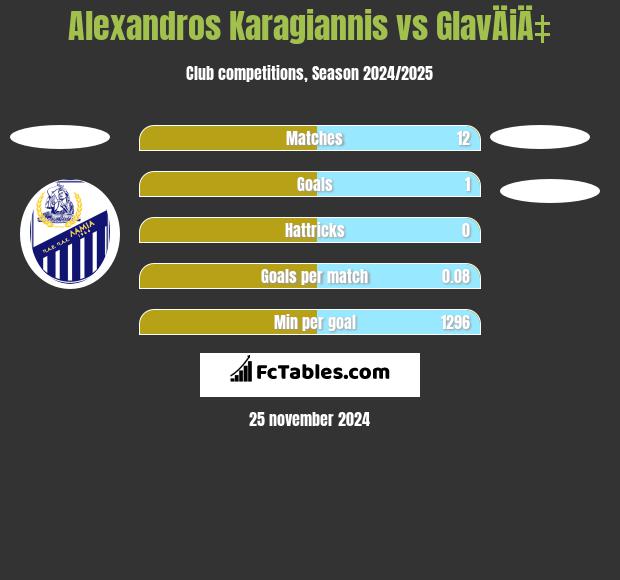 Alexandros Karagiannis vs GlavÄiÄ‡ h2h player stats