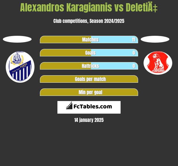 Alexandros Karagiannis vs DeletiÄ‡ h2h player stats