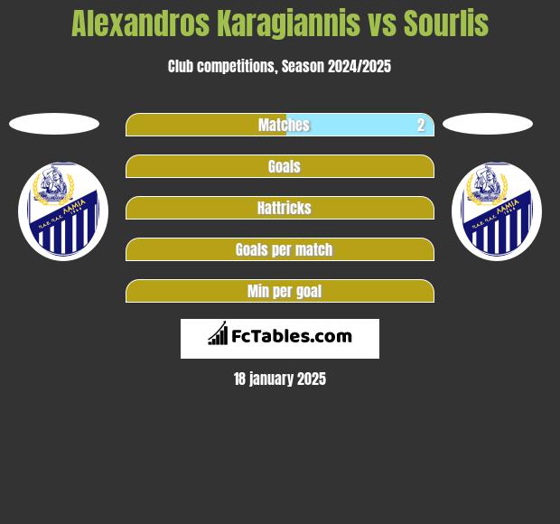 Alexandros Karagiannis vs Sourlis h2h player stats