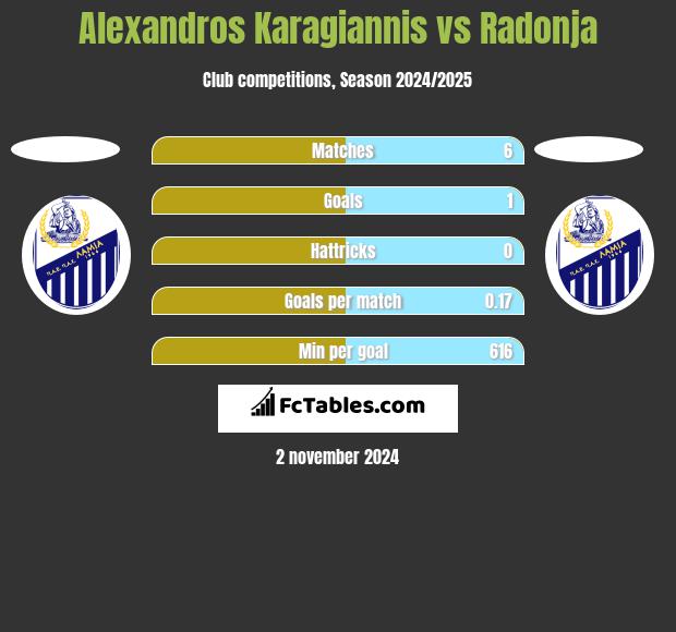 Alexandros Karagiannis vs Radonja h2h player stats