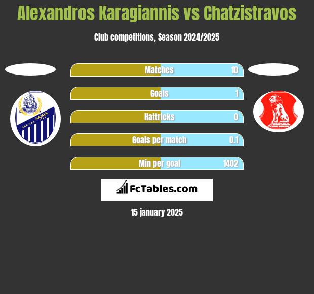 Alexandros Karagiannis vs Chatzistravos h2h player stats