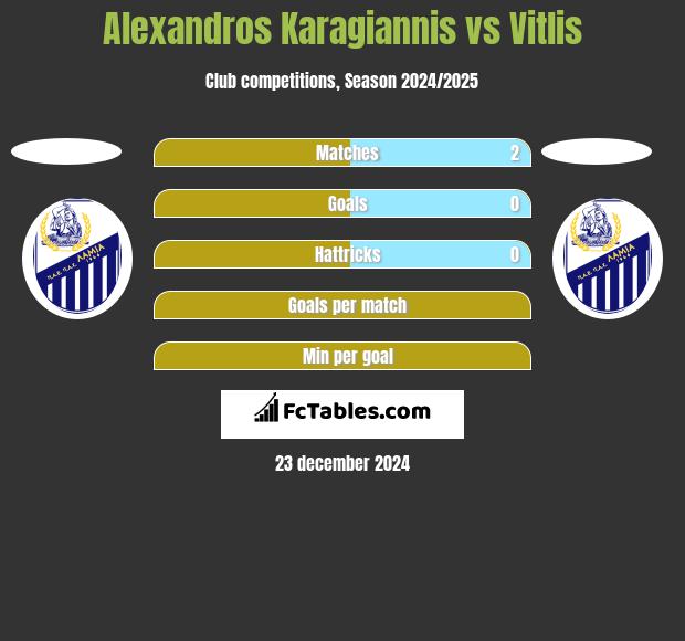 Alexandros Karagiannis vs Vitlis h2h player stats