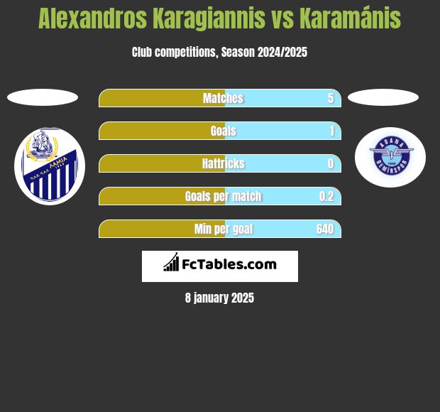 Alexandros Karagiannis vs Karamánis h2h player stats