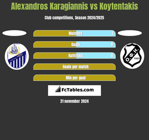 Alexandros Karagiannis vs Koytentakis h2h player stats