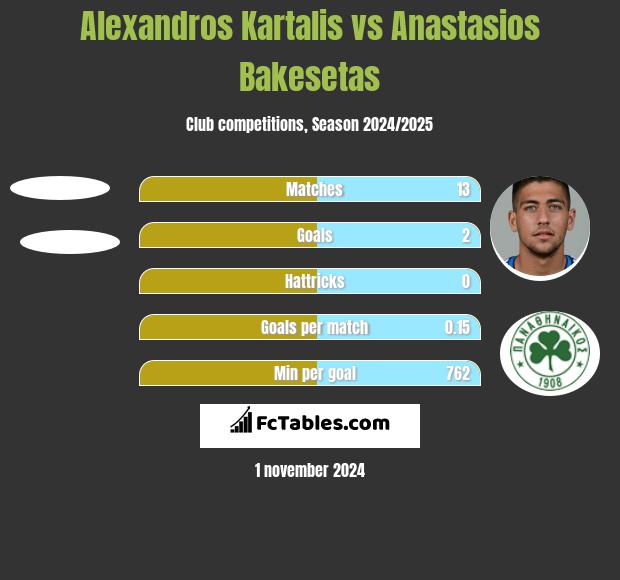 Alexandros Kartalis vs Anastasios Bakesetas h2h player stats