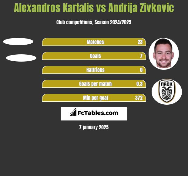 Alexandros Kartalis vs Andrija Zivković h2h player stats