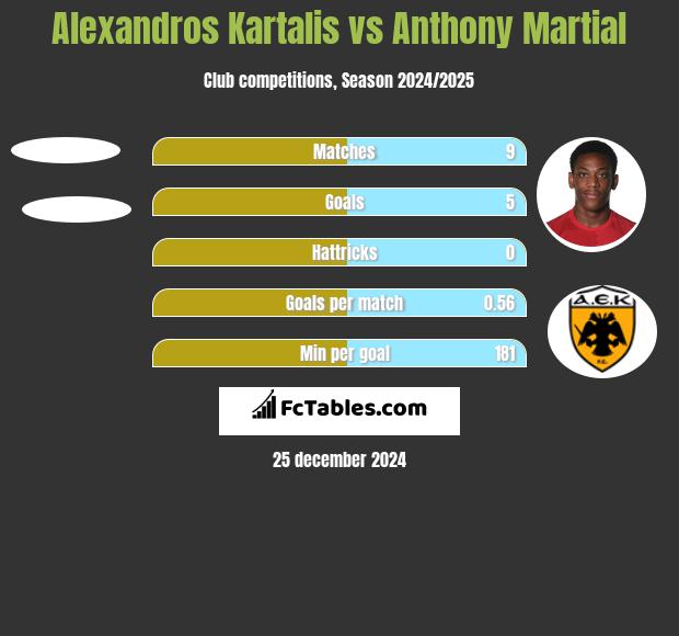 Alexandros Kartalis vs Anthony Martial h2h player stats