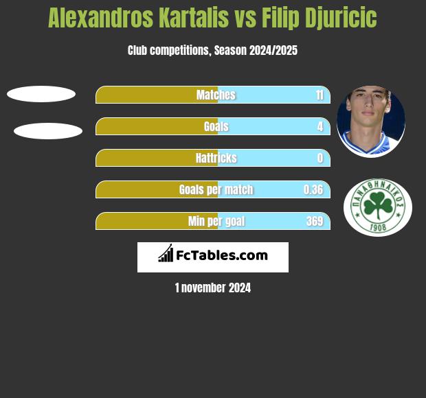 Alexandros Kartalis vs Filip Djuricic h2h player stats