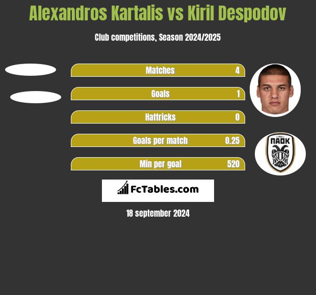 Alexandros Kartalis vs Kiril Despodov h2h player stats