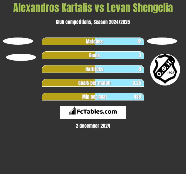 Alexandros Kartalis vs Levan Shengelia h2h player stats