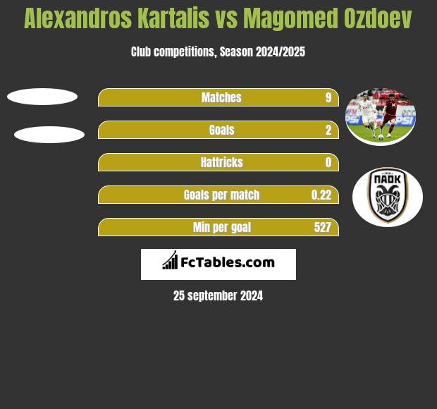 Alexandros Kartalis vs Magomed Ozdoev h2h player stats