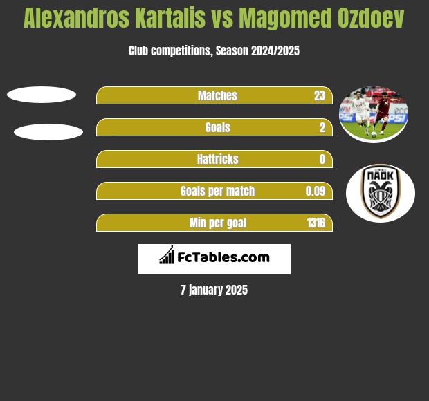 Alexandros Kartalis vs Magomied Ozdojew h2h player stats