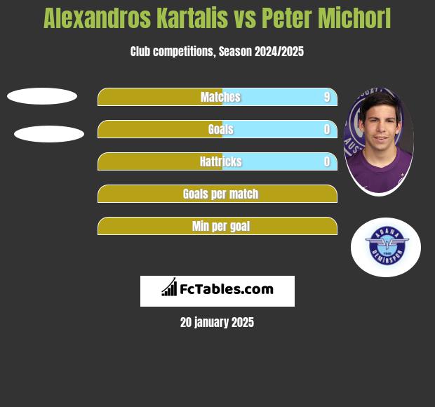 Alexandros Kartalis vs Peter Michorl h2h player stats