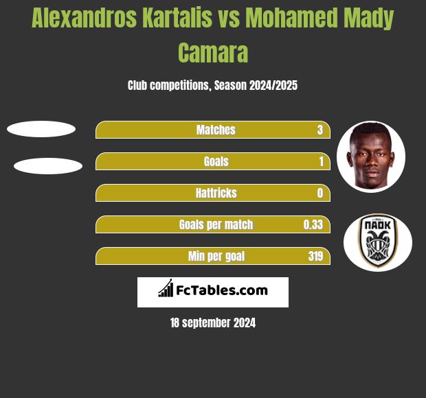 Alexandros Kartalis vs Mohamed Mady Camara h2h player stats