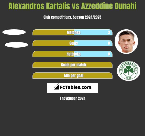 Alexandros Kartalis vs Azzeddine Ounahi h2h player stats