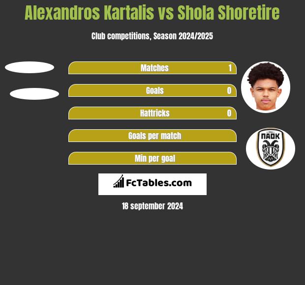 Alexandros Kartalis vs Shola Shoretire h2h player stats