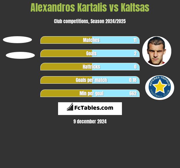 Alexandros Kartalis vs Kaltsas h2h player stats