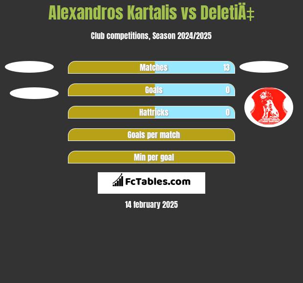 Alexandros Kartalis vs DeletiÄ‡ h2h player stats