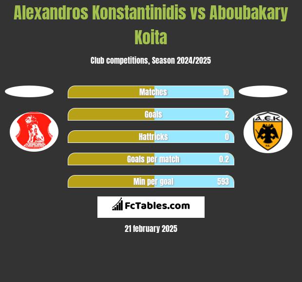 Alexandros Konstantinidis vs Aboubakary Koita h2h player stats