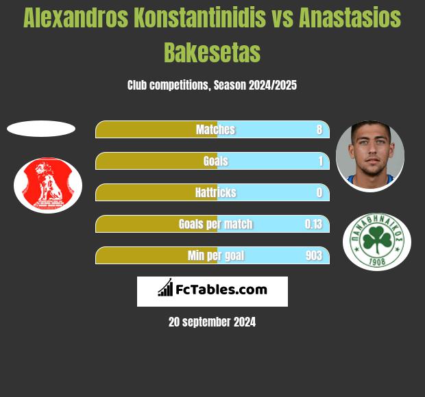 Alexandros Konstantinidis vs Anastasios Bakesetas h2h player stats