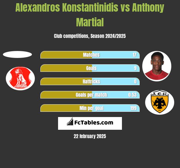 Alexandros Konstantinidis vs Anthony Martial h2h player stats