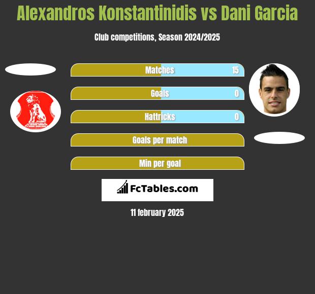 Alexandros Konstantinidis vs Dani Garcia h2h player stats